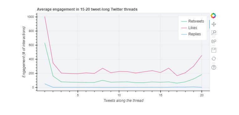 twitter threads average engagement chart