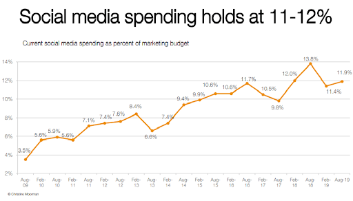 How to Set a Social Media Budget