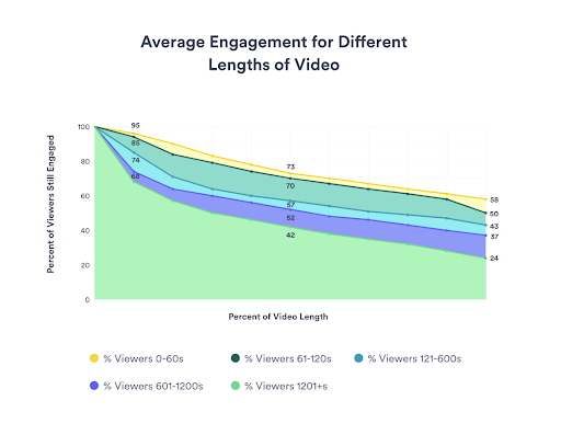 Short form video attention span