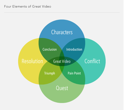 video marketing 4 elements of a great video