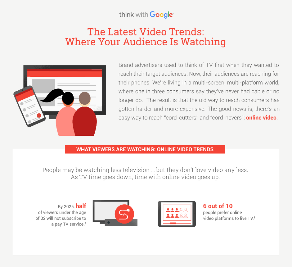 video marketing preference of online videos over television