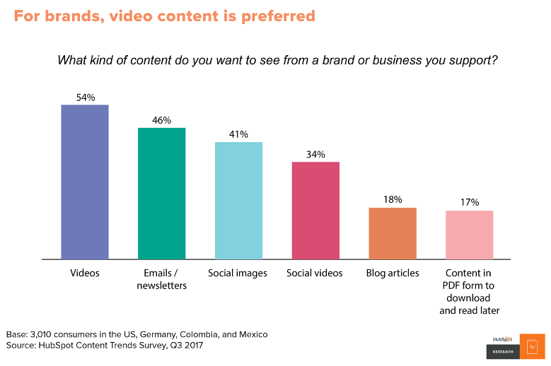 video marketing preferred type of content