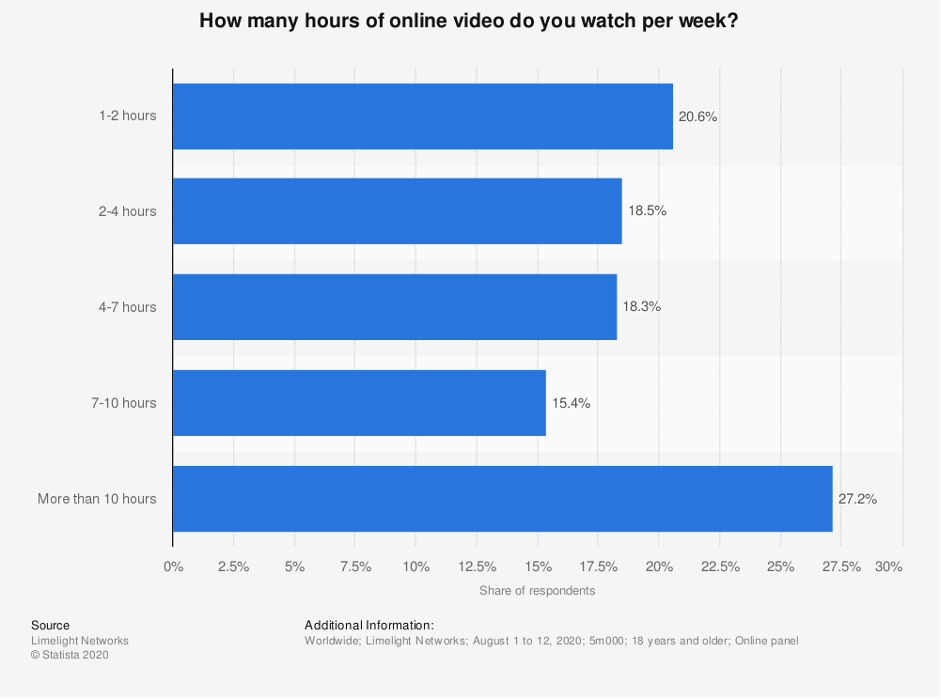 video marketing weekly video consumtion stats