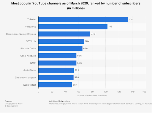 youtube marketing most popular channels